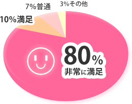 満足度円グラフ(非常に満足80%、満足10%、普通10%、その他3%)